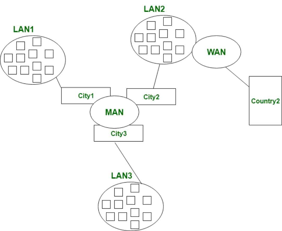 Overview of Different Types of Computer Networks (LAN, MAN, and WAN)